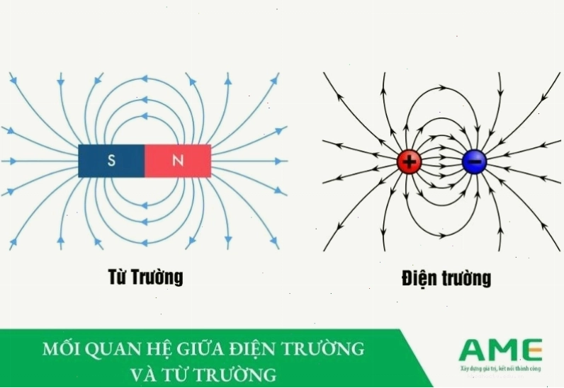 Mối quan hệ giữa điện trường và từ trường