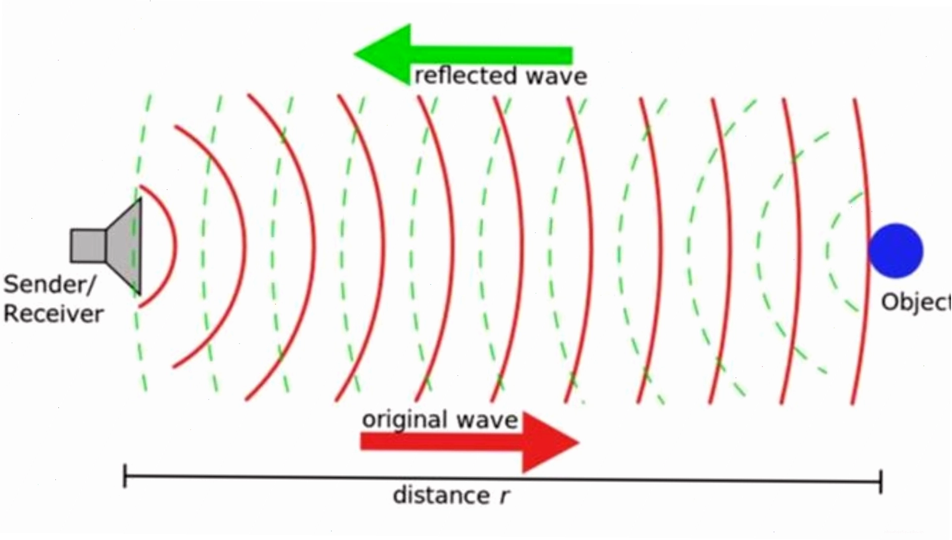 Nguyên lý hoạt động cơ bản của radar: phát sóng và thu tín hiệu phản xạ