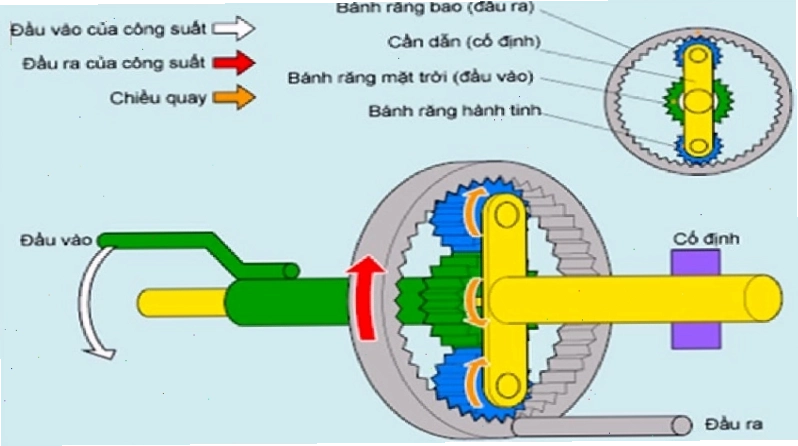 Nguyên lý hoạt động của bánh răng hành tinh