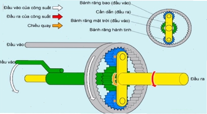 Nguyên lý hoạt động của bánh răng hành tinh ô tô