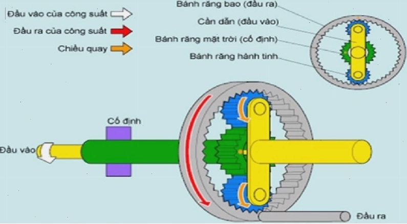 Nguyên lý làm việc của bánh răng hành tinh trên ô tô