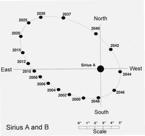Quỹ đạo của sao Sirius B quay quanh sao Sirius A