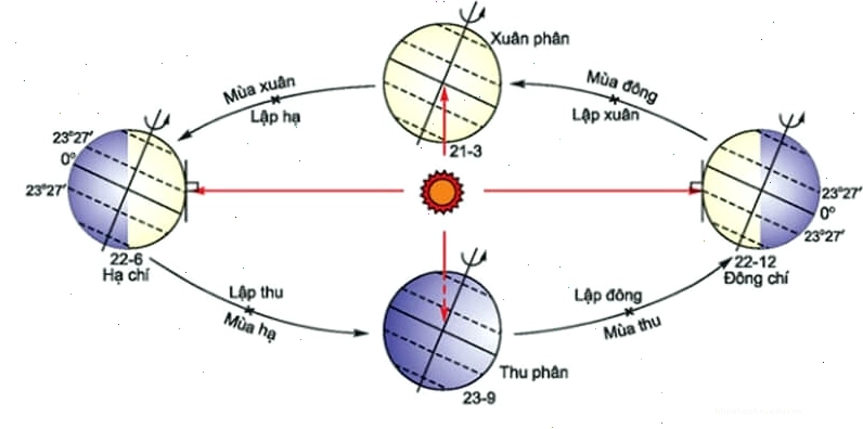 Sơ đồ minh họa vị trí mọc lặn của mặt trời theo mùa trong năm