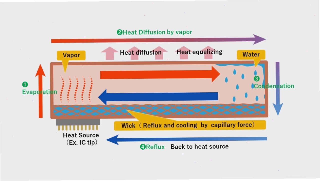 Sơ đồ nguyên lý hoạt động của Vapor Chamber