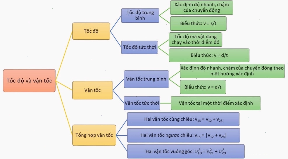 Sơ đồ tư duy giải thích vận tốc tức thời và các khái niệm liên quan