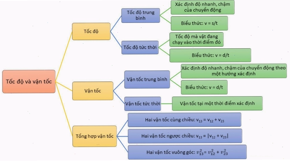 Sơ đồ tư duy về tốc độ và vận tốc vật lý 10