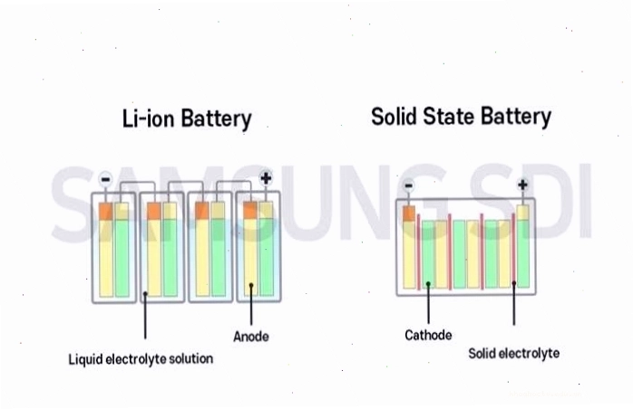 So sánh mật độ năng lượng giữa pin thể rắn và pin lithium-ion