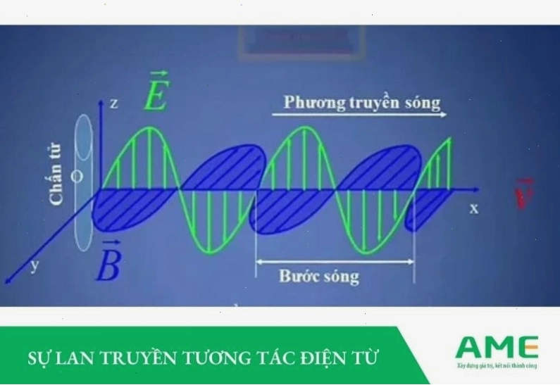 Sự lan truyền sóng điện từ