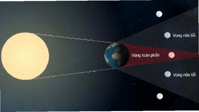 Sự thẳng hàng của Mặt Trời, Trái Đất và Mặt Trăng khi nguyệt thực xảy ra