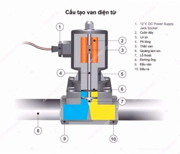 Van điện từ trên ô tô