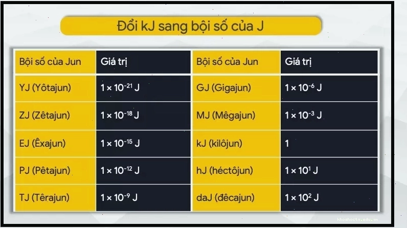 Ví dụ chuyển đổi đơn vị kJ sang các bội số khác của J
