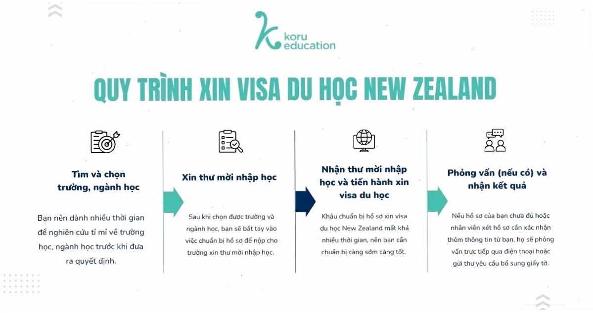 quy trình apply du học new zealand ngành quản lý dự án chuyên nghiệp