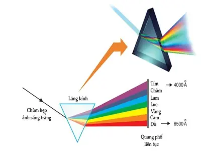 Ánh sáng truyền nhanh nhất trong môi trường nào?