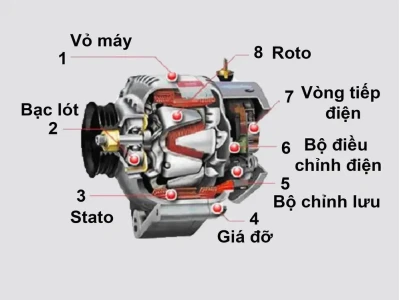 Nguyên tắc hoạt động của máy phát điện xoay chiều chi tiết