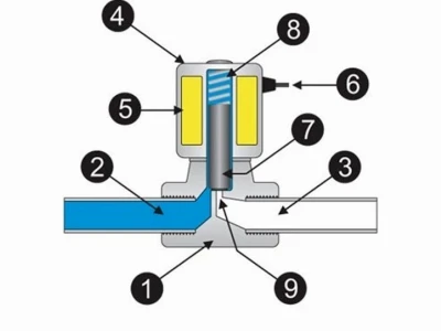 Van Solenoid là gì? Cấu tạo, nguyên lý và ứng dụng chi tiết